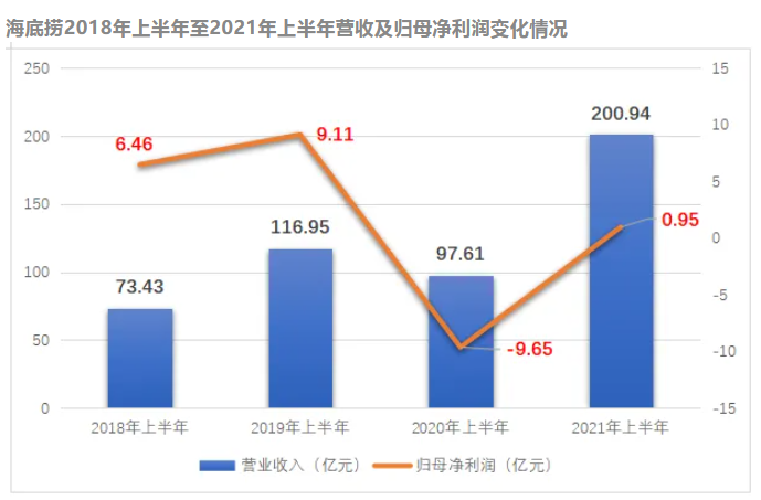 内卷的火锅赛道,增长却难破“网红”局