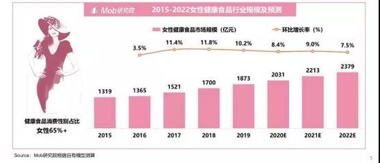 “她健康”催出千亿食品饮料市场!