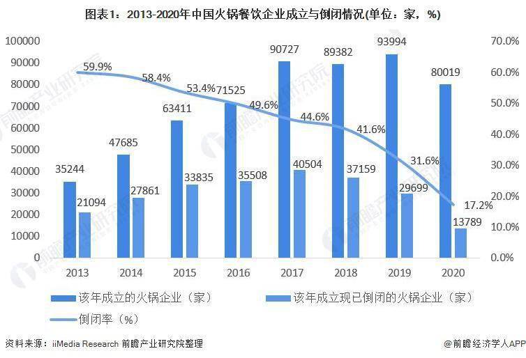 2021年中国火锅行业市场现状与发展前景分析!