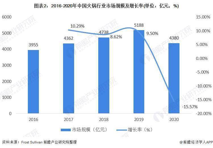 2021年中国火锅行业市场现状与发展前景分析!