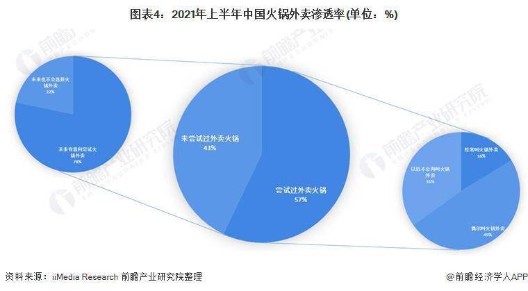 2021年中国火锅行业市场现状与发展前景分析!