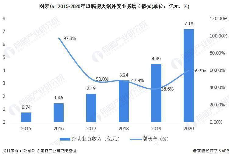 2021年中国火锅行业市场现状与发展前景分析!