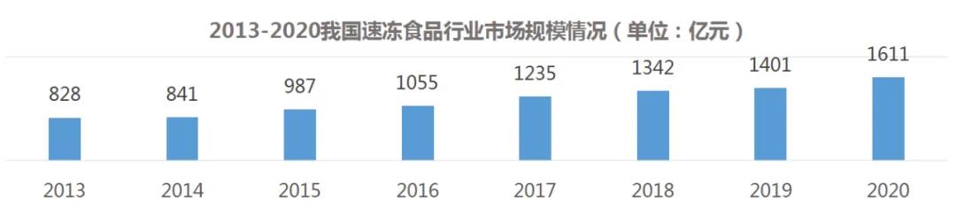 三全仇晓康:中国速冻食品年复合增长10%!