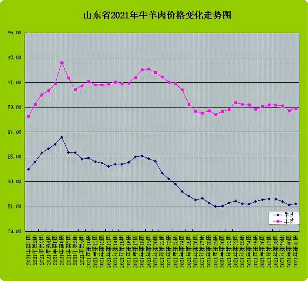 2021年第42周山东省牛羊肉价格回升