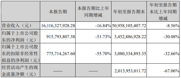 双汇发展:第三季度营收同比下降17%,净利下降52%