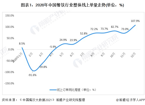 2021年中国餐饮O2O行业市场规模及细分市场分析 ！