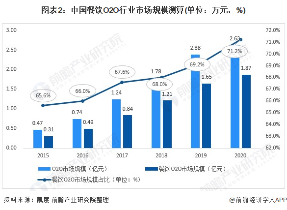 2021年中国餐饮O2O行业市场规模及细分市场分析 ！