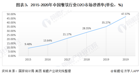 2021年中国餐饮O2O行业市场规模及细分市场分析 ！
