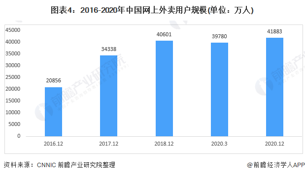 2021年中国餐饮O2O行业市场规模及细分市场分析 ！