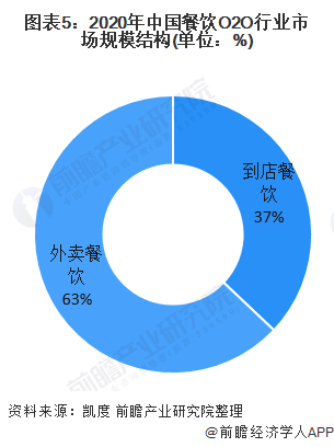 2021年中国餐饮O2O行业市场规模及细分市场分析 ！
