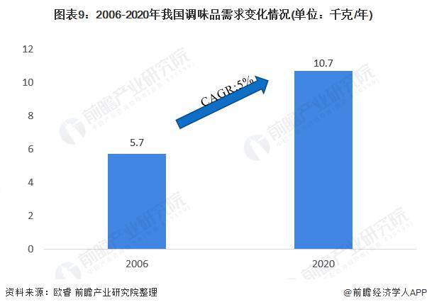 行业规模不断扩张,海天味业潜力仍不容小觑!
