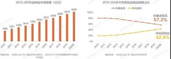 从千亿卤制品赛的三大趋势，探寻卤制品行业如何至胜