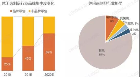 从千亿卤制品赛的三大趋势，探寻卤制品行业如何至胜