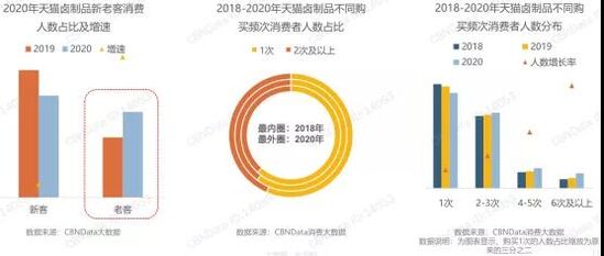 从千亿卤制品赛的三大趋势，探寻卤制品行业如何至胜