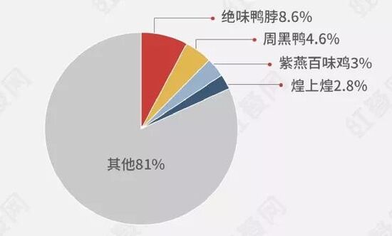 资本入局,黑马频出!千亿卤味赛道有多少想象?