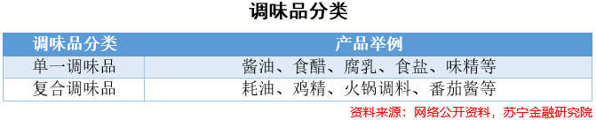 200国内调味品总量超1000万吨,这三大品类成规模前三