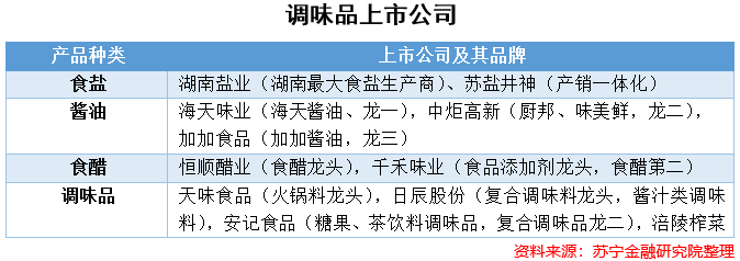 200国内调味品总量超1000万吨,这三大品类成规模前三