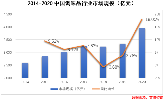 200国内调味品总量超1000万吨,这三大品类成规模前三