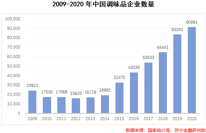 200国内调味品总量超1000万吨,这三大品类成规模前三