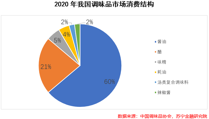 200国内调味品总量超1000万吨,这三大品类成规模前三