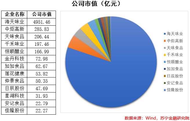 200国内调味品总量超1000万吨,这三大品类成规模前三