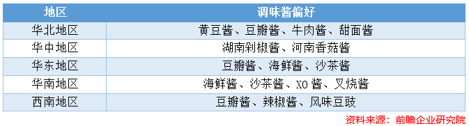 200国内调味品总量超1000万吨,这三大品类成规模前三