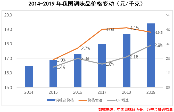 200国内调味品总量超1000万吨,这三大品类成规模前三