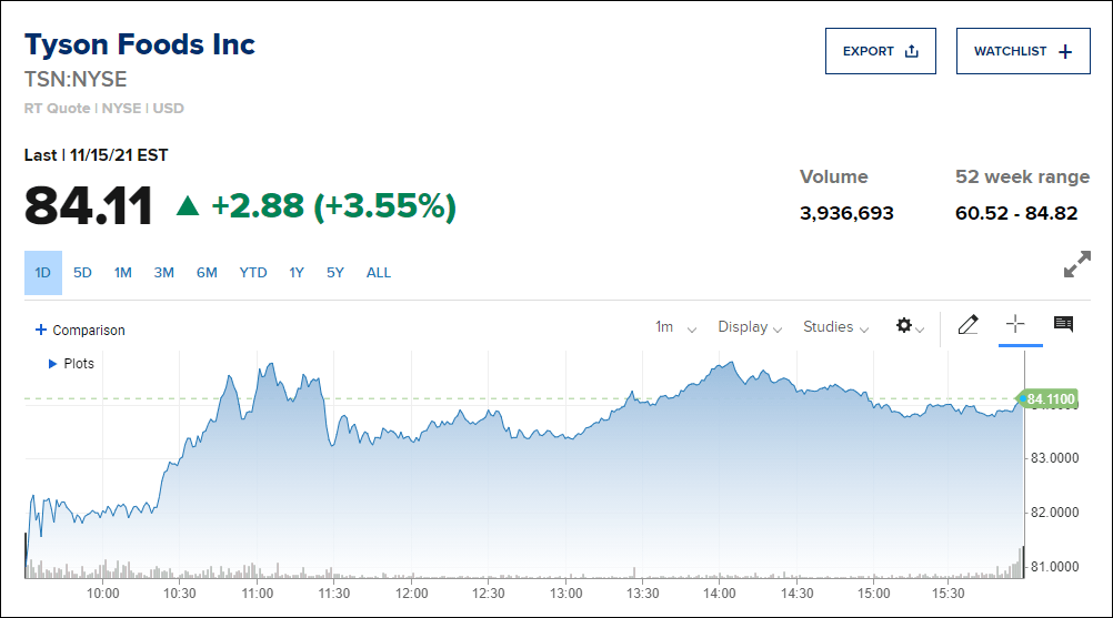 牛肉涨33%、猪肉涨38%,泰森将继续提价应对通胀!