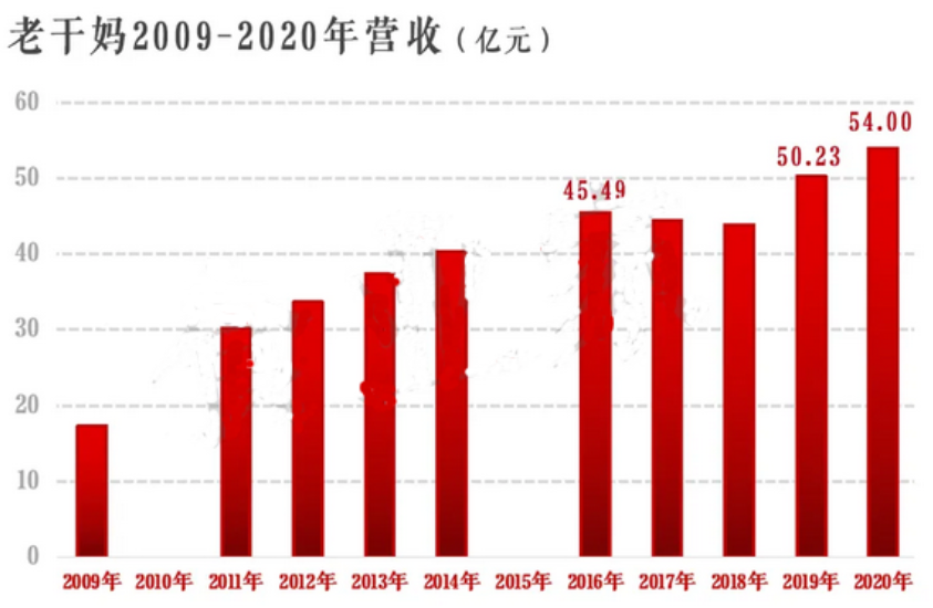 美国牌辣酱“潜伏”我国30年，营收近老干妈7倍