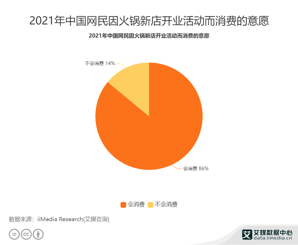 火锅行业数据分析:86%网民因火锅新店活动而消费