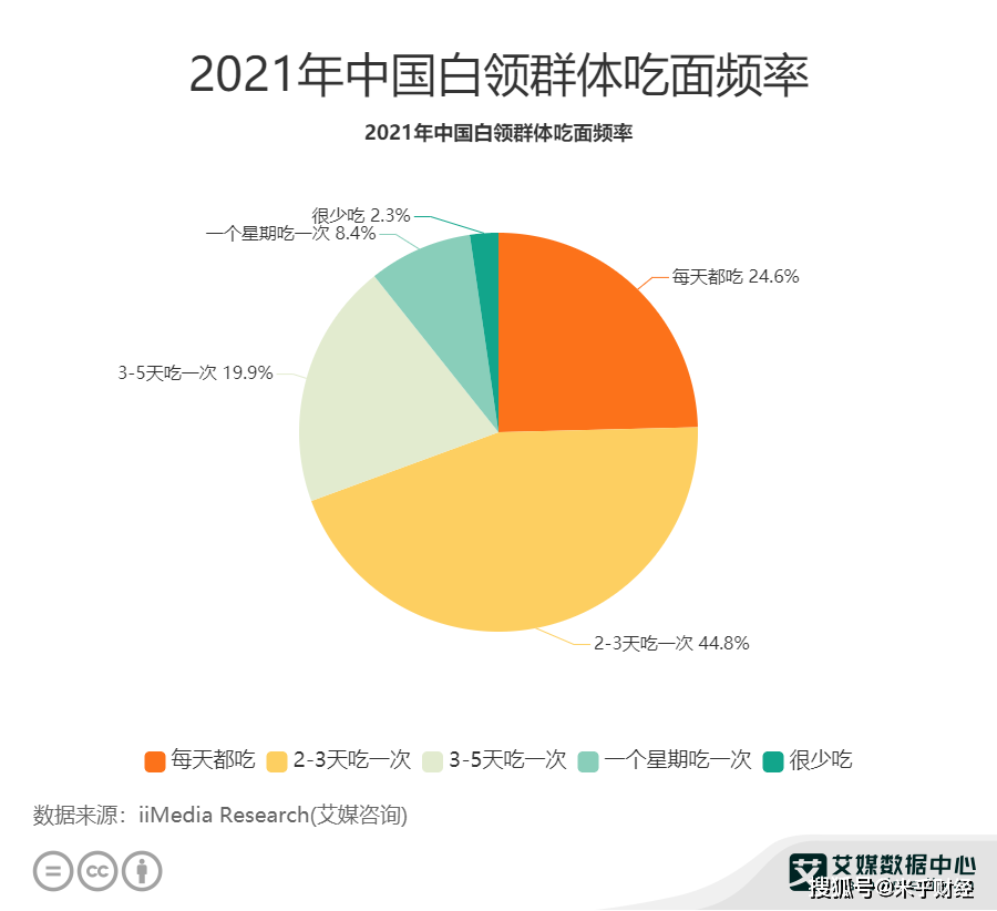 面馆行业数据分析：近一半白领2、3天吃一次面食