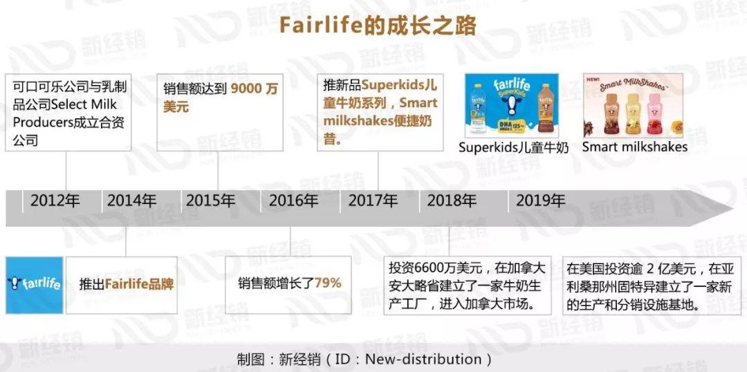 可口可乐大手笔投资牛奶领域！发力“科技奶”—超滤牛奶
