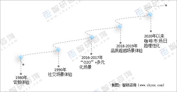 图解2021年中国现磨咖啡行业