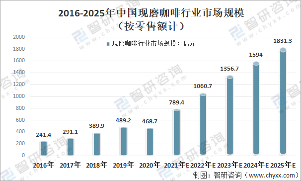 图解2021年中国现磨咖啡行业