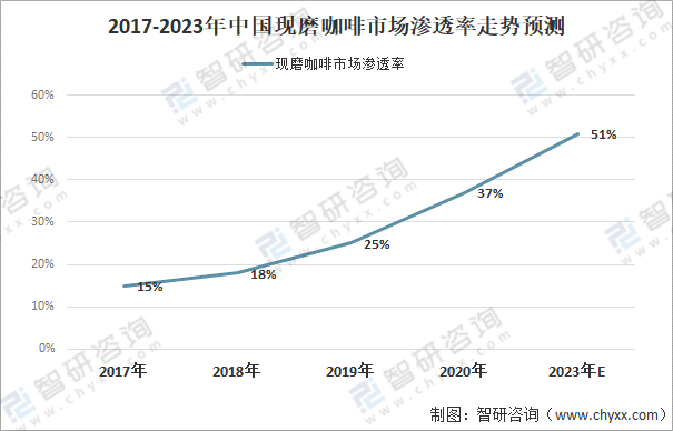 图解2021年中国现磨咖啡行业