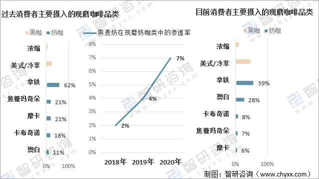 图解2021年中国现磨咖啡行业