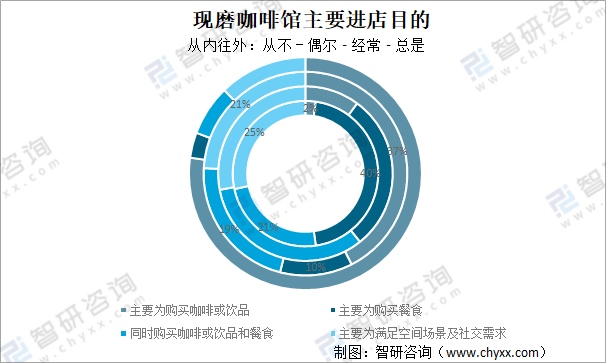 图解2021年中国现磨咖啡行业