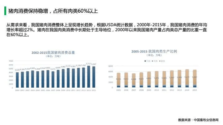 中国猪肉市场消费结构及高端猪肉市场发展趋势!