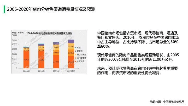 中国猪肉市场消费结构及高端猪肉市场发展趋势!