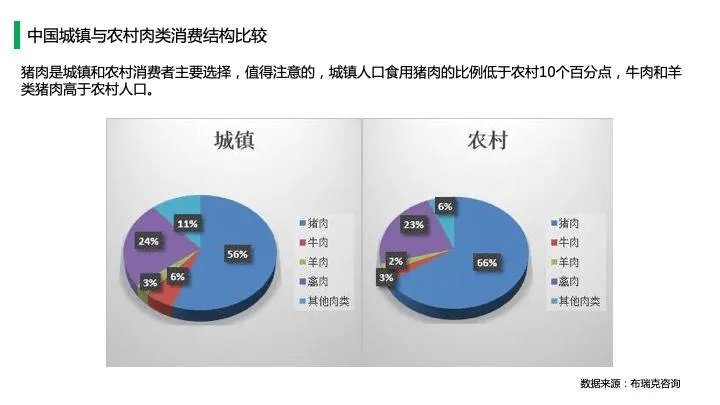 中国猪肉市场消费结构及高端猪肉市场发展趋势!