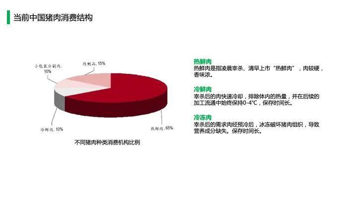中国猪肉市场消费结构及高端猪肉市场发展趋势!