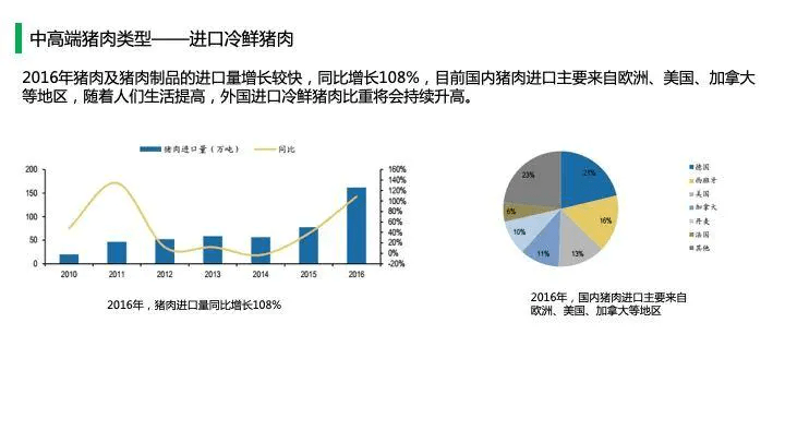 中国猪肉市场消费结构及高端猪肉市场发展趋势!