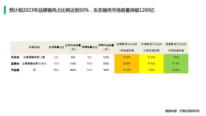 中国猪肉市场消费结构及高端猪肉市场发展趋势!