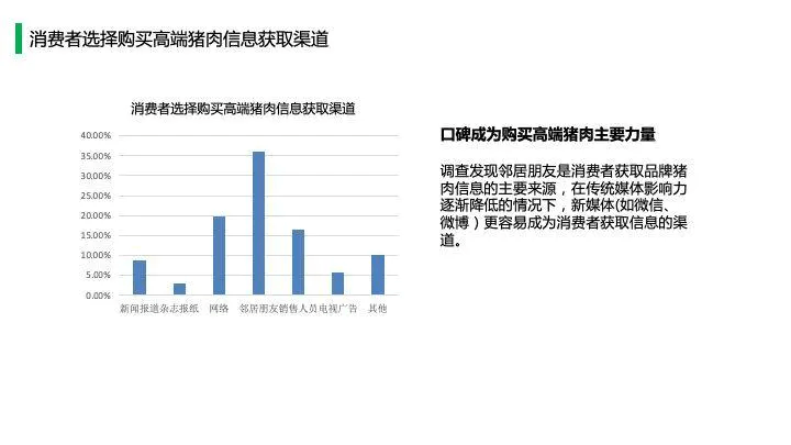 中国猪肉市场消费结构及高端猪肉市场发展趋势!