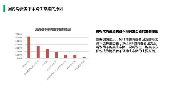 中国猪肉市场消费结构及高端猪肉市场发展趋势!