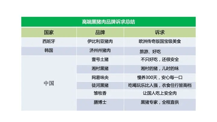 中国猪肉市场消费结构及高端猪肉市场发展趋势!