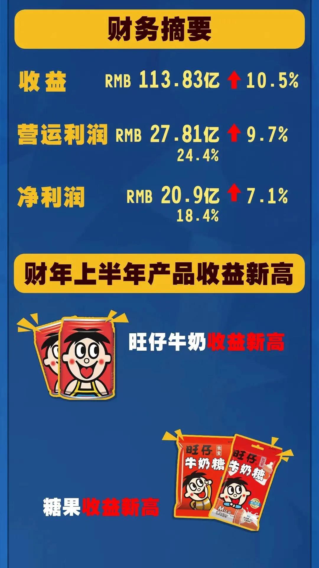 中国旺旺半年业绩创新高,旺销背后是一连串的创新推动