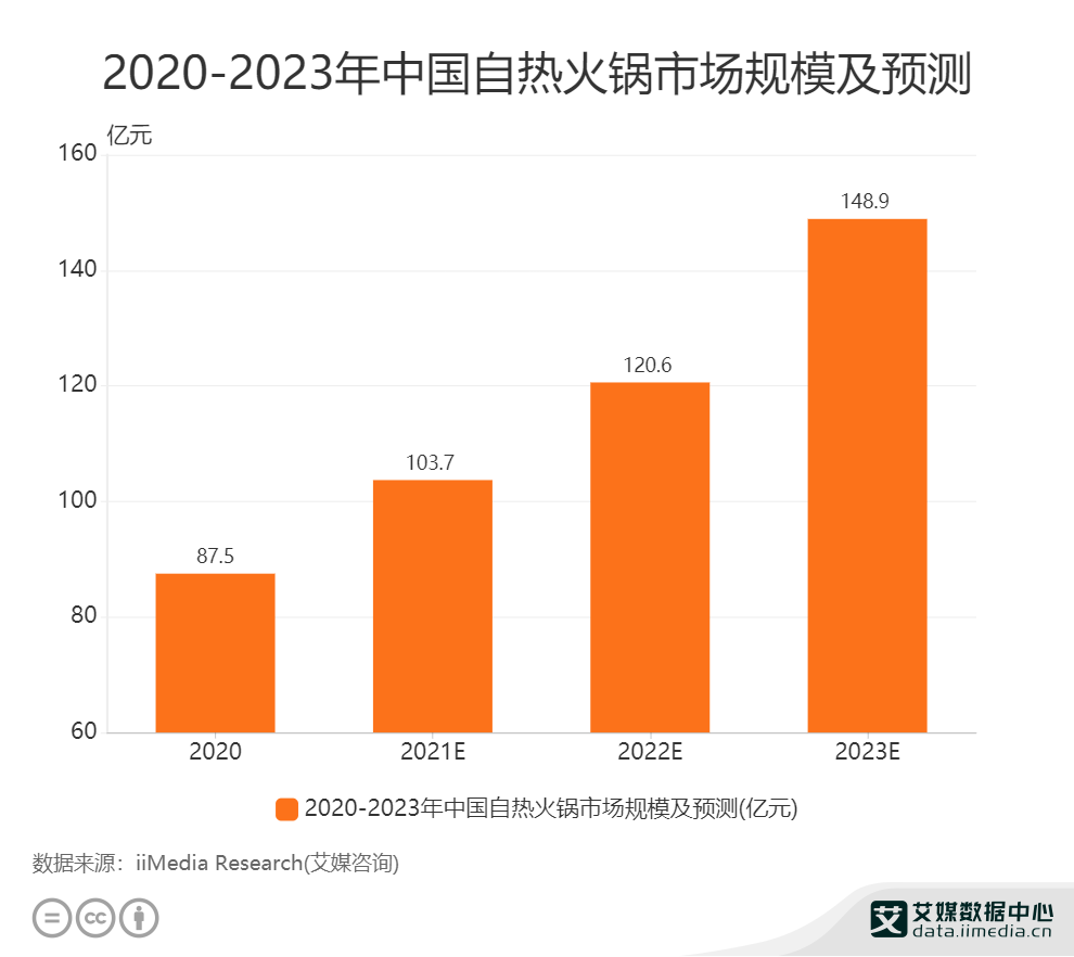 2021年中国自热火锅市场规模预计达103.7亿元!