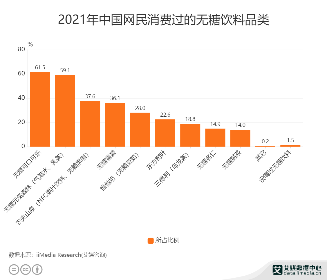 2021年中国61.5%网民消费过无糖可口可乐