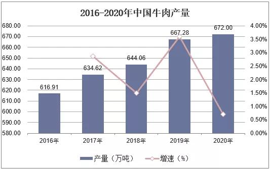 2020年中国牛肉产量672万吨,进口量持续增加